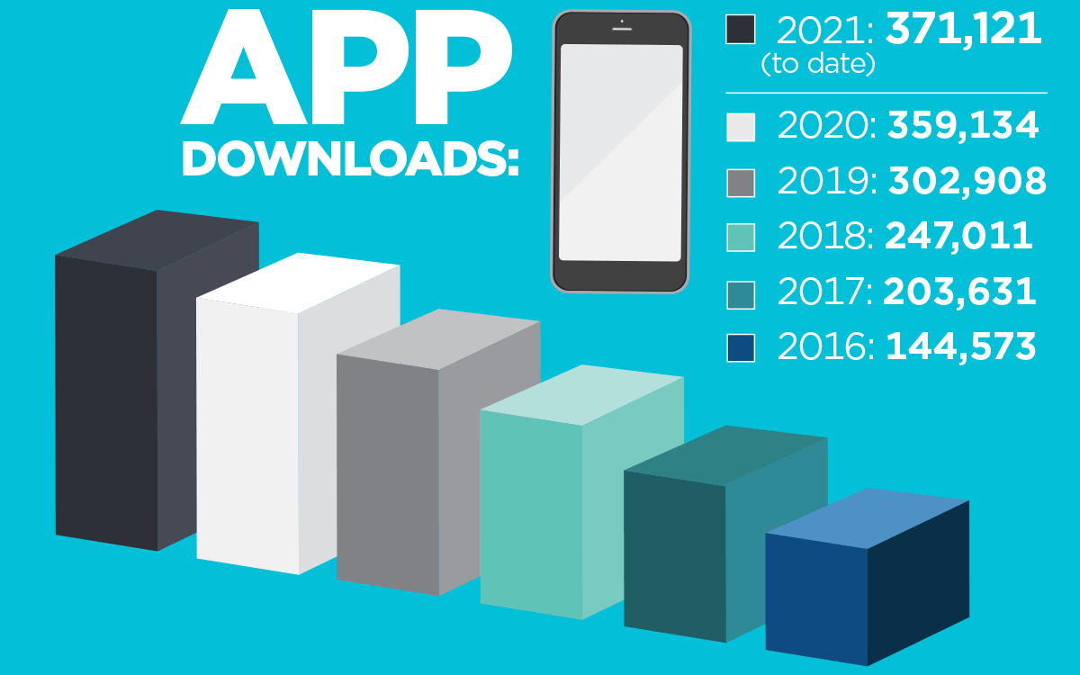 371,121 App Downloads